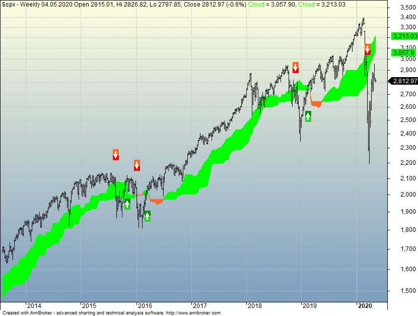 SPX Ichimoku weekly